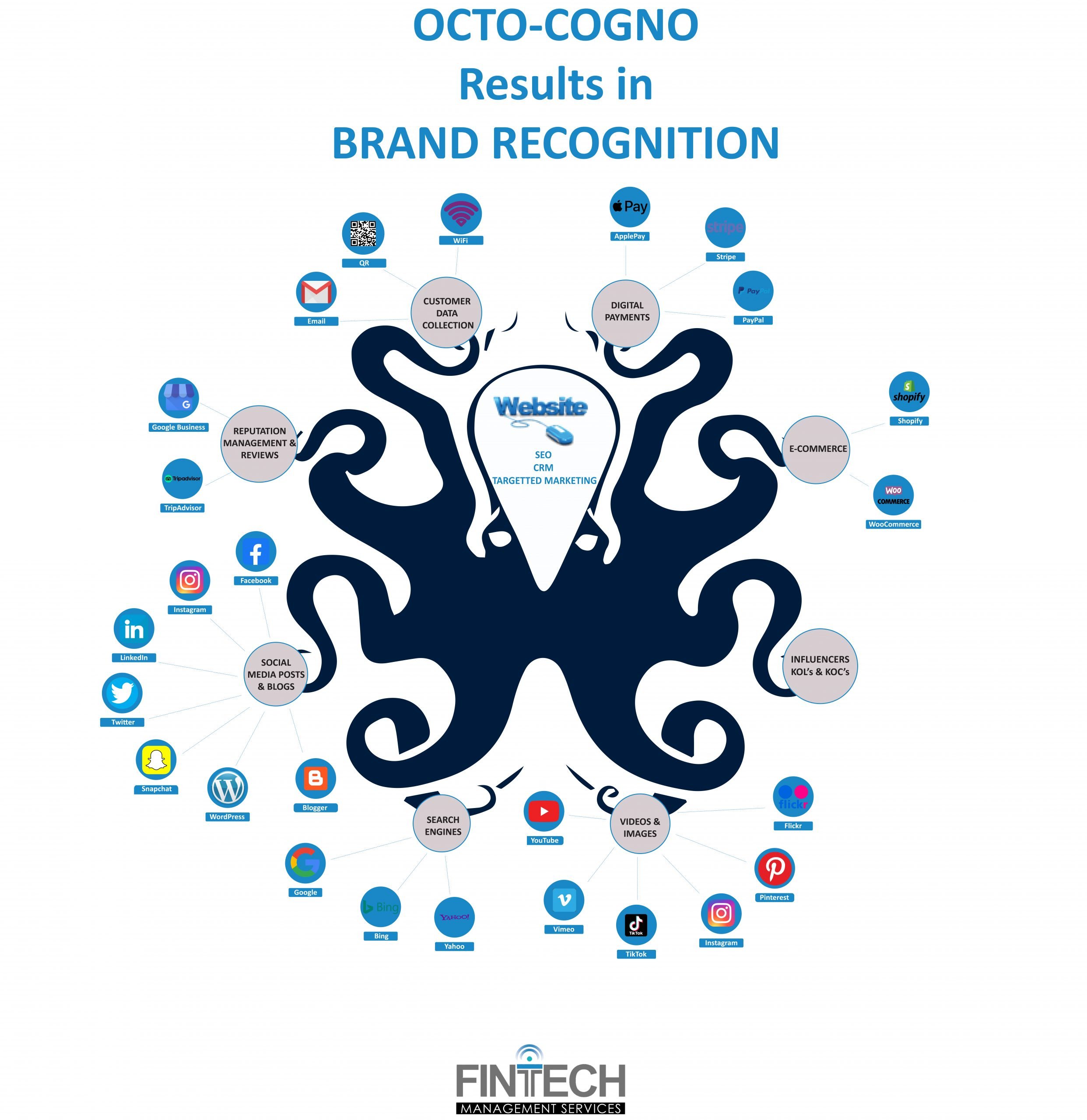 FinTech Management Services (FTMS) offer to our clients a package of our services and apps,enabling businesses to outsource some or all of their marketing – at an affordable price -allowing operational managers to concentrate on controlling daily activities.